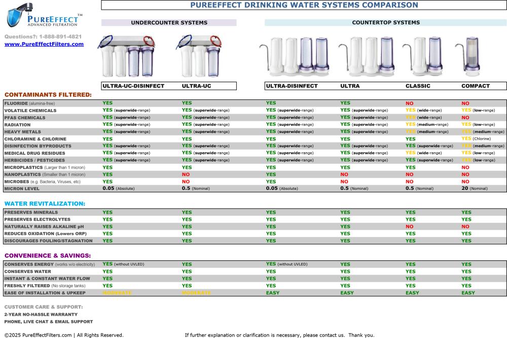 Pure Effect All Drinking Systems Comparison Chart