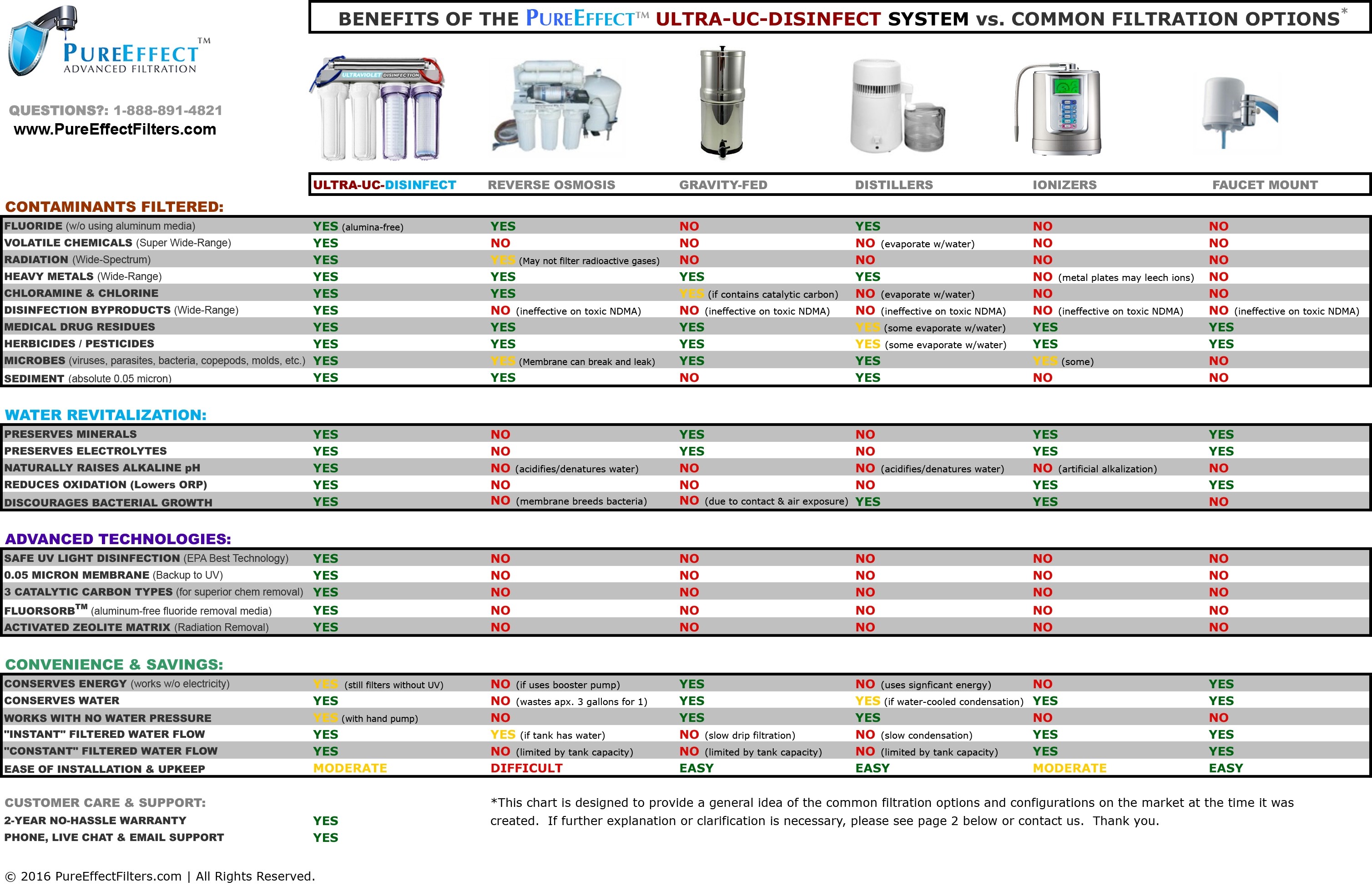 Filter Comparison Chart