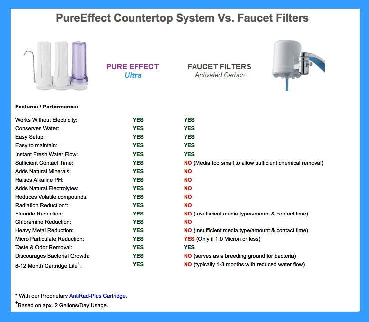 The Pure Effect Ultra | Radiation, Fluoride, Heavy Metal and Chemical ...