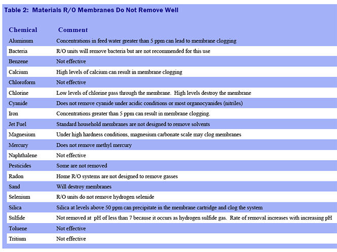 Reverse Osmosis Deficiencies Chart